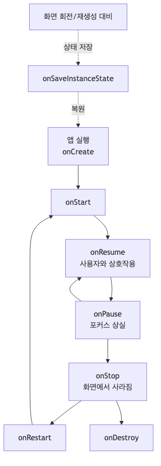안드로이드 액티비티 생명주기 흐름도
