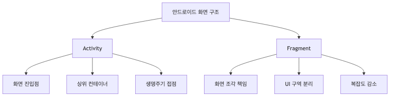 Activity와 Fragment는 왜 나뉘어 있을까 구조도