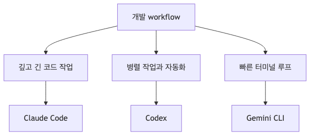 Claude Code, Codex, Gemini CLI workflow 비교도
