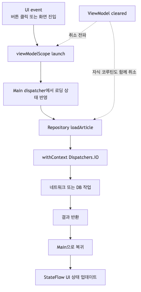 안드로이드 코루틴 ViewModelScope와 IO 전환 흐름도