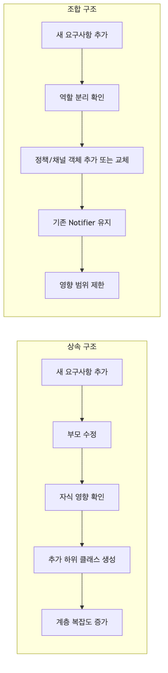 상속과 조합의 변경 영향 비교 다이어그램