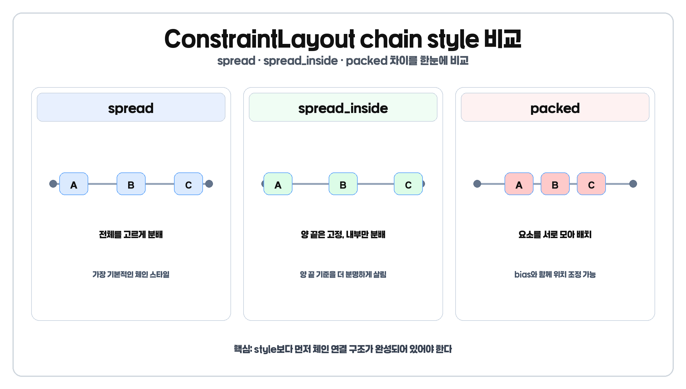 ConstraintLayout chain에서 spread, spread_inside, packed 차이를 시각적으로 비교한 이미지