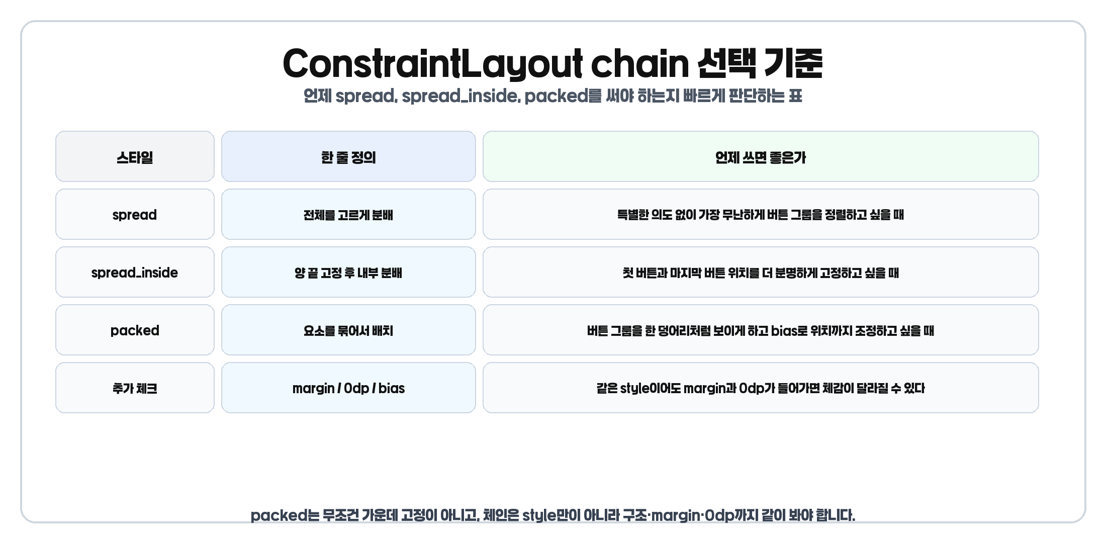 ConstraintLayout chain에서 spread, spread_inside, packed를 언제 써야 하는지 비교한 표