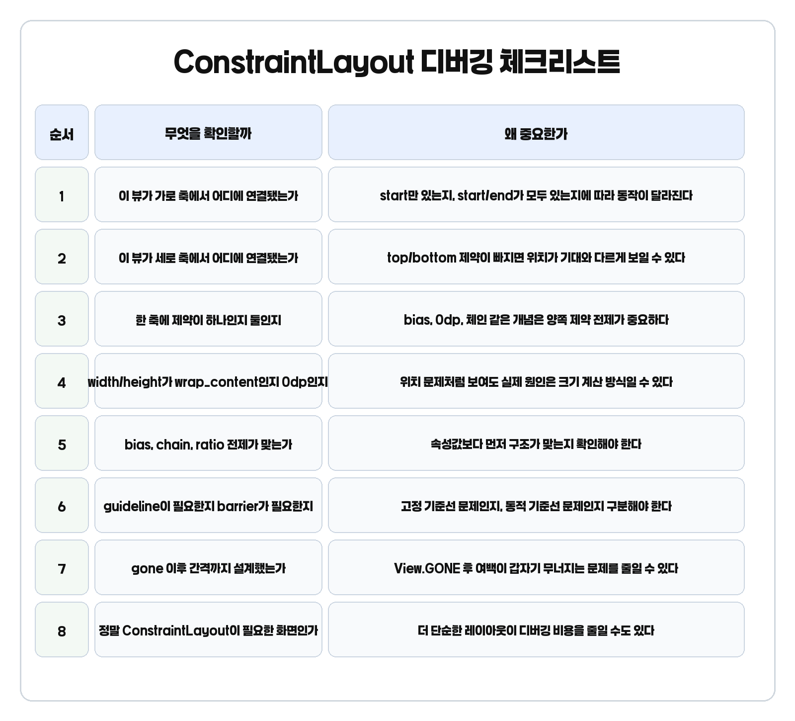 ConstraintLayout 디버깅 체크리스트 표