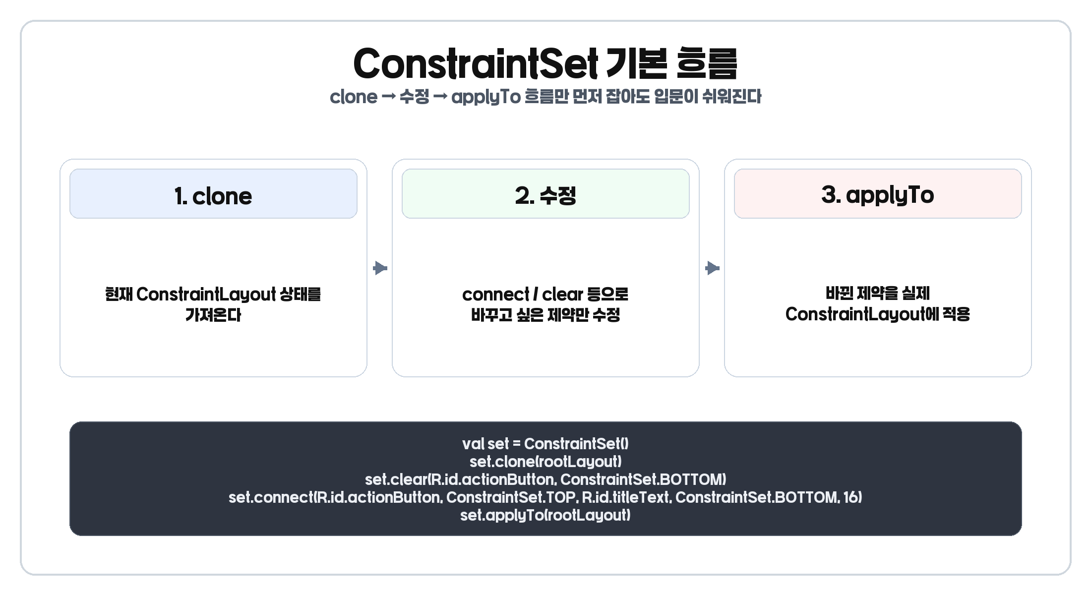 ConstraintSet의 clone, 수정, applyTo 흐름을 설명하는 이미지