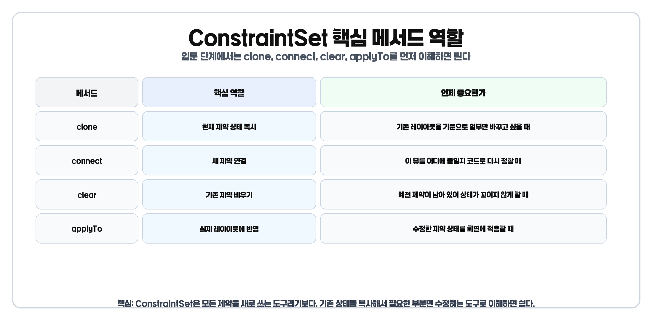 ConstraintSet의 clone, connect, clear, applyTo 역할을 비교한 표