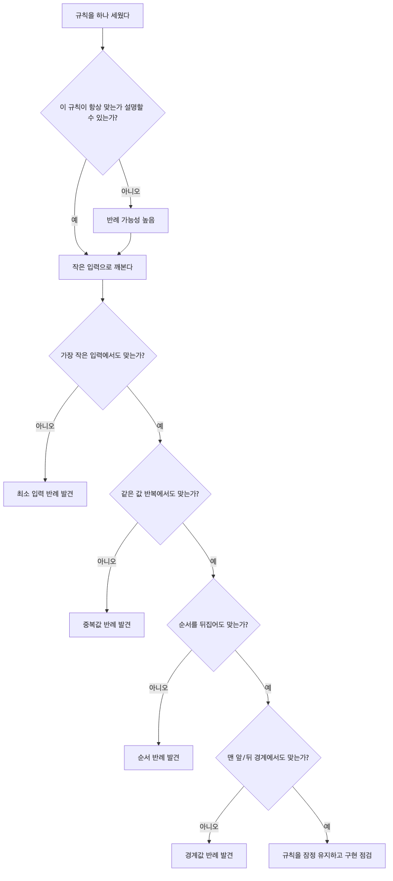 애드혹 알고리즘 반례 찾는 흐름 다이어그램