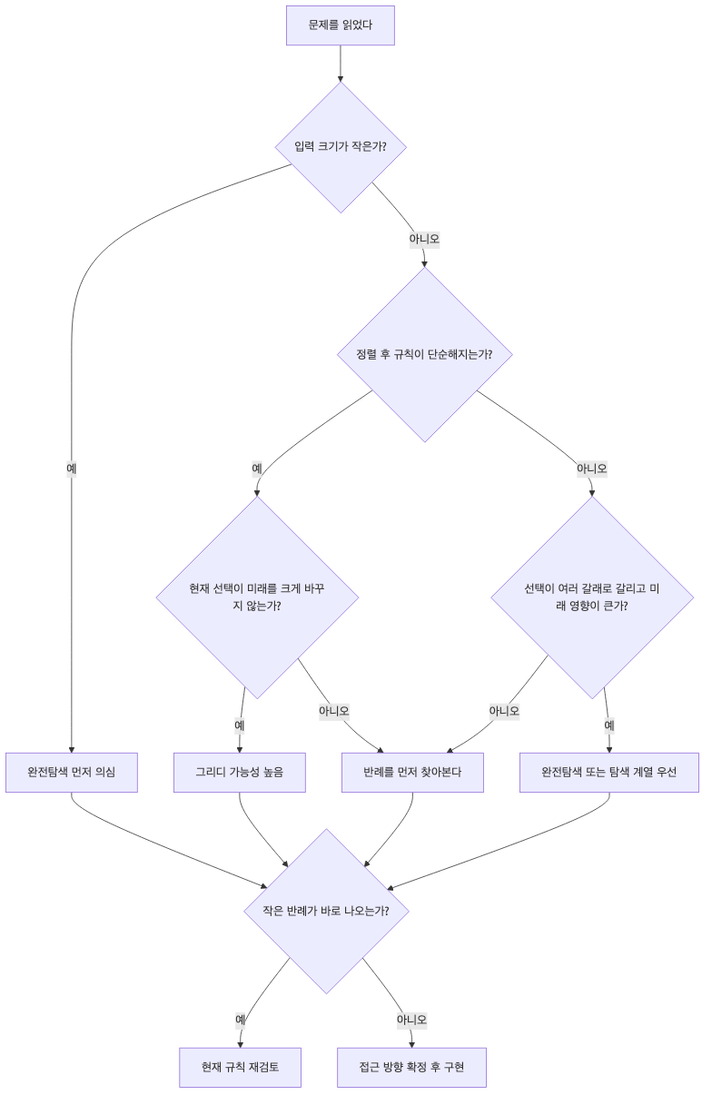애드혹 알고리즘에서 그리디와 완전탐색 판단 흐름 다이어그램