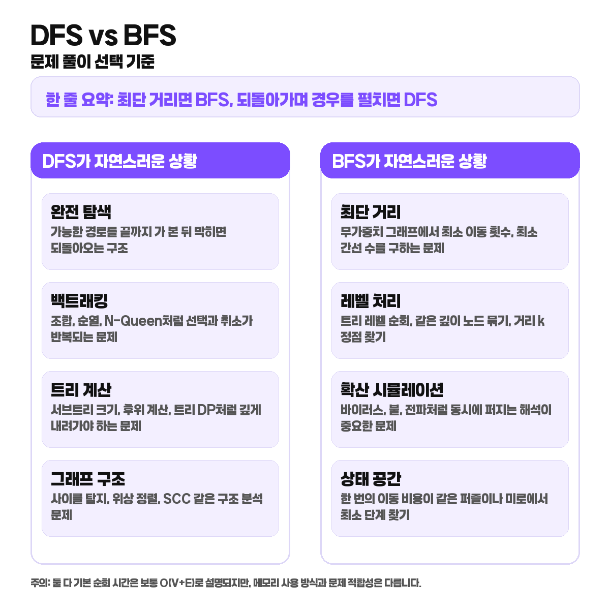 DFS와 BFS를 완전 탐색, 최단 거리, 트리, 그래프 기준으로 비교한 표