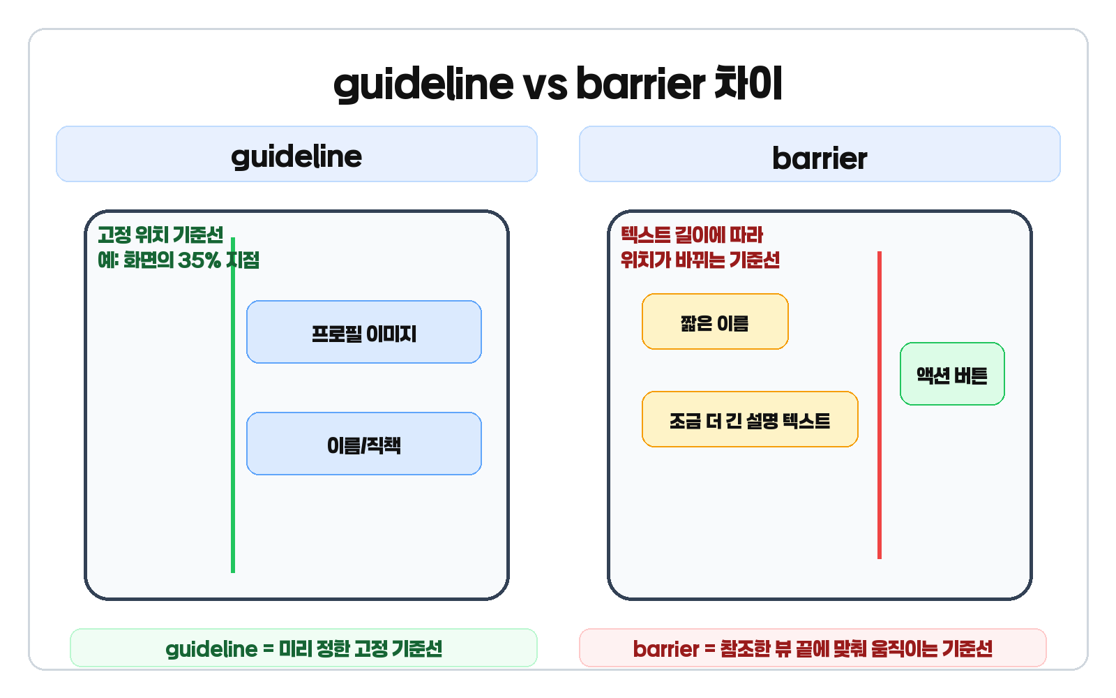 ConstraintLayout에서 guideline과 barrier 차이를 설명하는 이미지