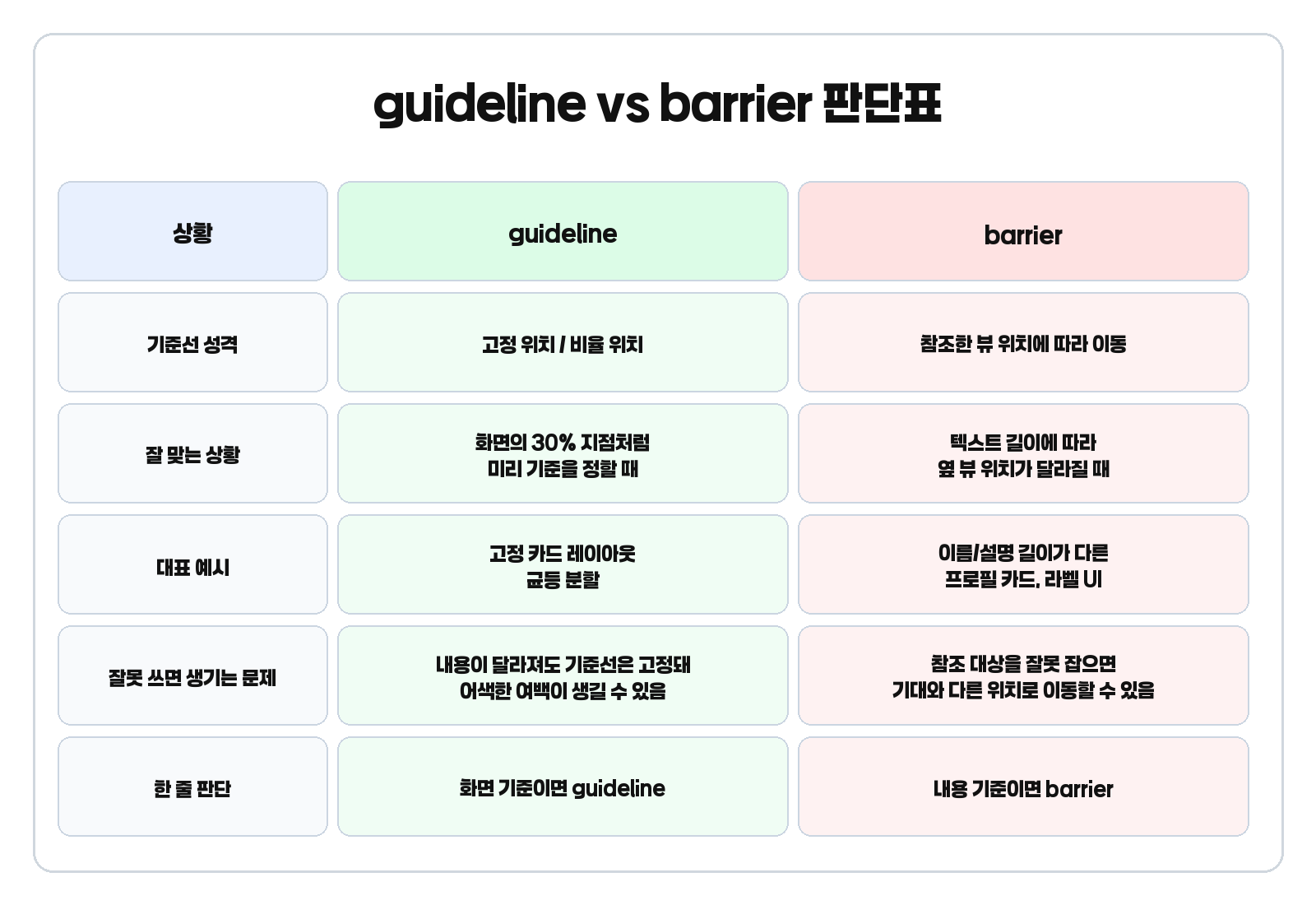 guideline과 barrier를 언제 써야 하는지 비교한 판단표