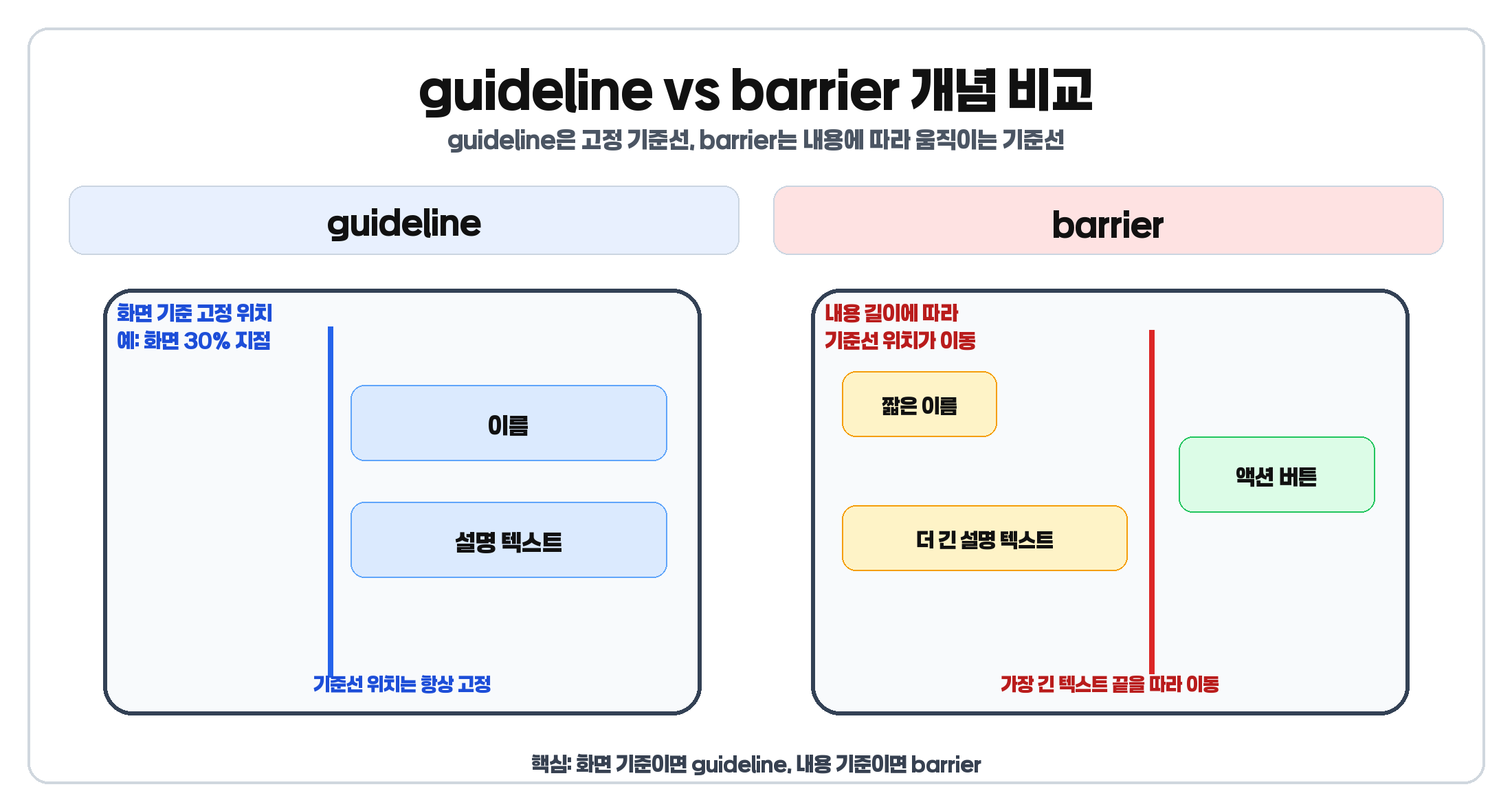 guideline과 barrier 개념 차이를 한눈에 비교하는 이미지