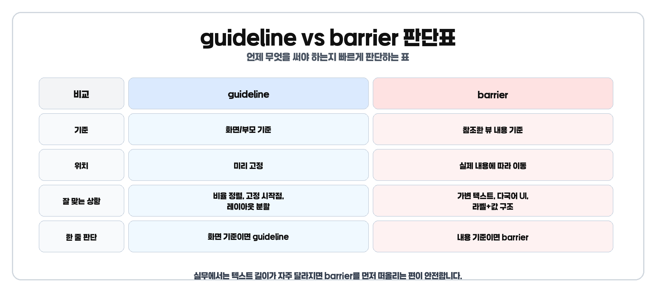 guideline과 barrier를 언제 써야 하는지 비교한 판단표
