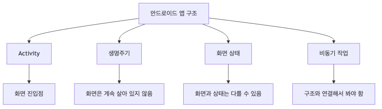 안드로이드 앱 구조 기본 흐름도