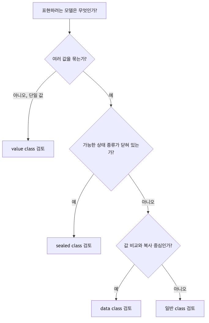 data class, value class, sealed class, 일반 class 선택 흐름도