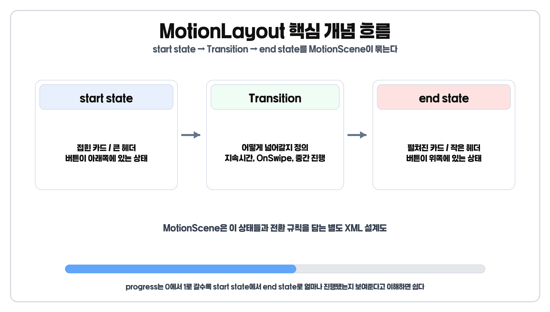 MotionLayout의 start state, end state, Transition, MotionScene 흐름을 설명하는 이미지