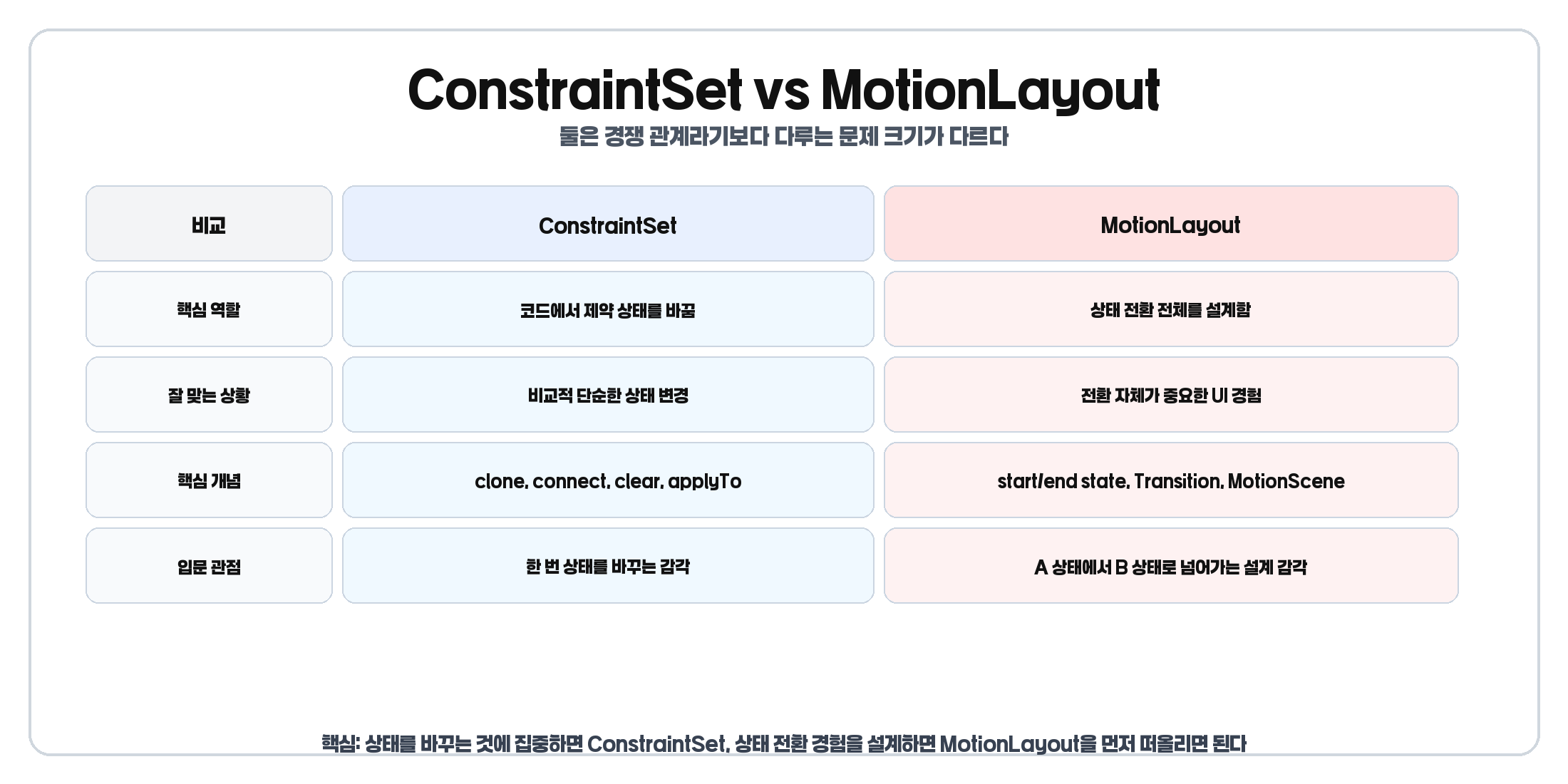 ConstraintSet과 MotionLayout 차이를 비교한 표