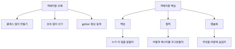 객체지향의 오해와 핵심 비교 구조도