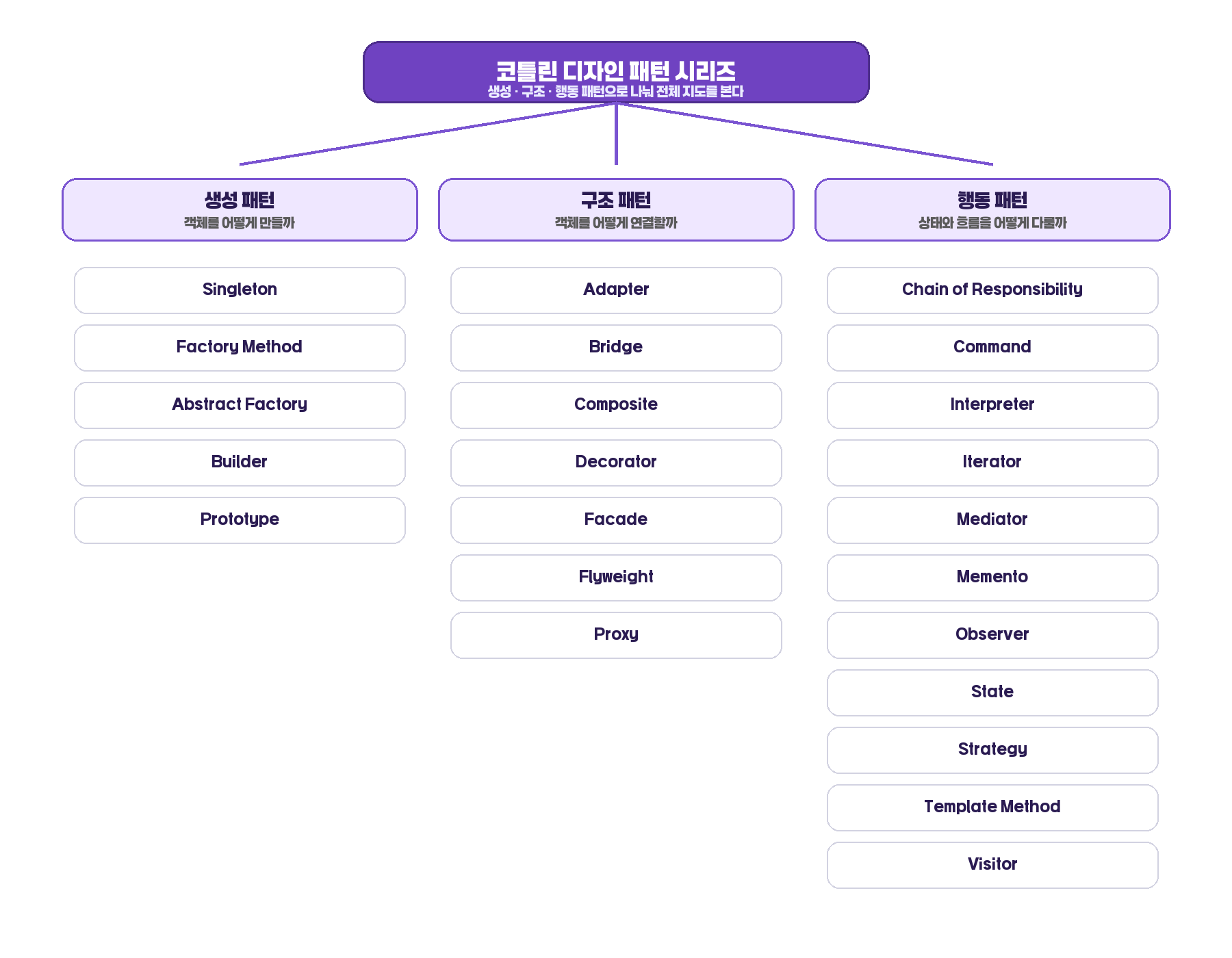 코틀린 디자인 패턴 시리즈의 생성 패턴, 구조 패턴, 행동 패턴 전체 지도