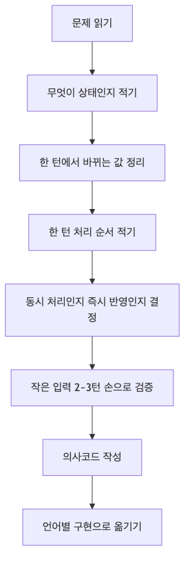 시뮬레이션 문제 설계 흐름 다이어그램
