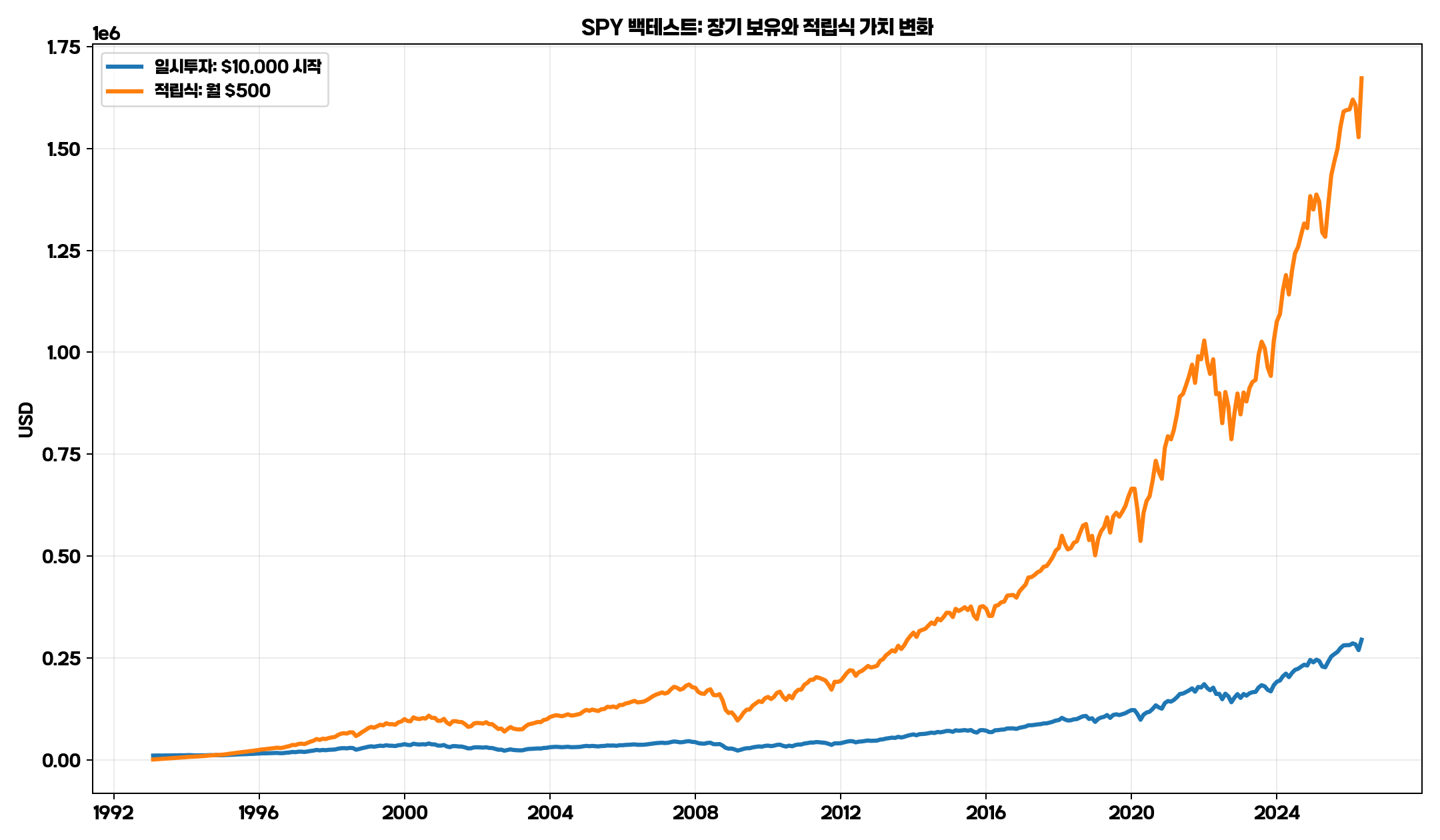 SPY 장기 보유와 월 500달러 적립식의 가치 변화를 비교한 차트