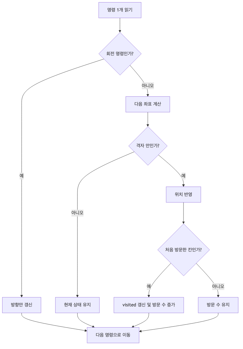 시뮬레이션 문제 한 턴 처리 흐름 다이어그램