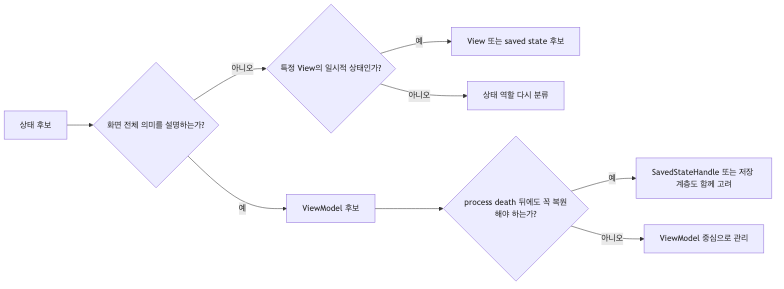 안드로이드 화면 상태를 ViewModel, View, SavedStateHandle로 나누는 판단 흐름도
