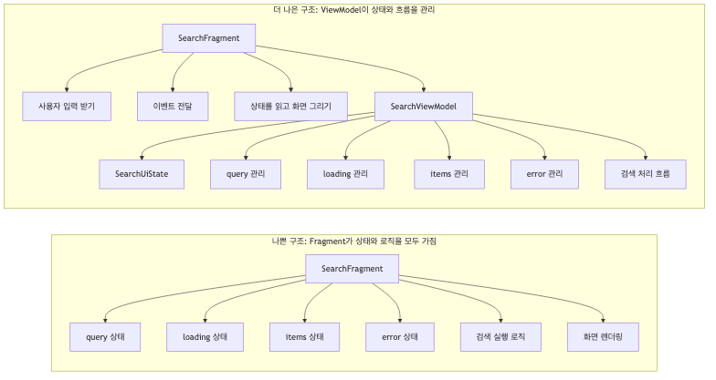 Fragment에 상태를 몰아둔 구조와 ViewModel로 분리한 구조 비교 다이어그램