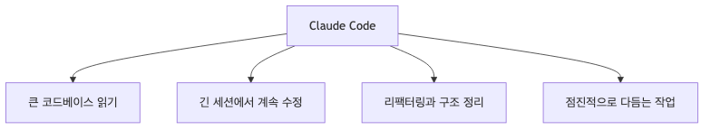 Claude Code가 잘 맞는 작업 유형 구조도