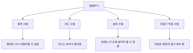 생명주기와 설계 관계 구조도