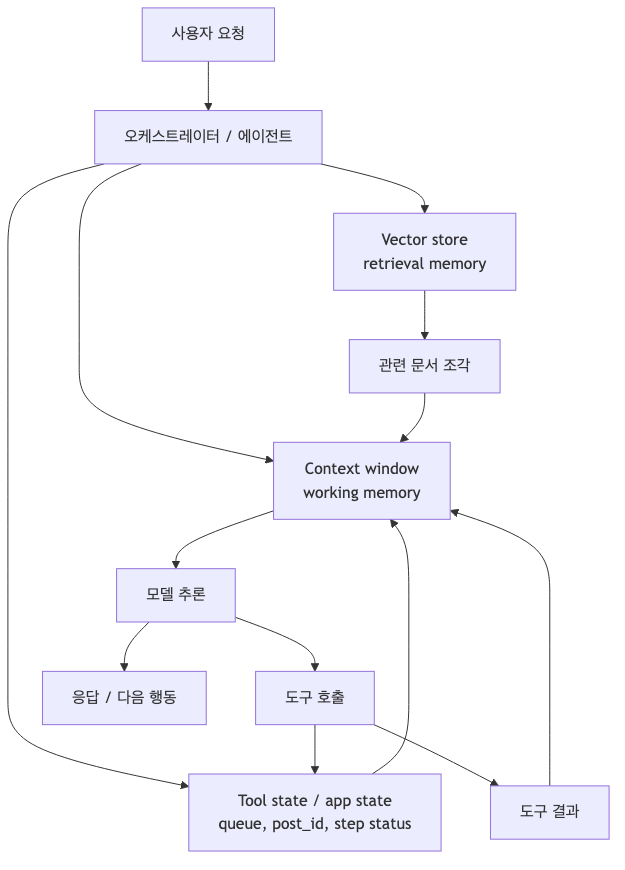 AI 에이전트 메모리에서 context window와 vector store와 tool state가 어떻게 연결되는지 보여주는 구조도