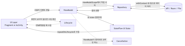 안드로이드 비동기 작업 구조에서 UI, ViewModel, Repository, Lifecycle이 연결되는 흐름도