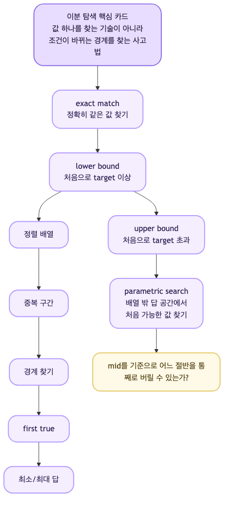 이분 탐색이 exact match, lower bound, upper bound, parametric search로 확장되는 흐름 카드 이미지