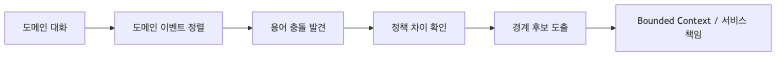 도메인 대화가 이벤트 정렬과 경계 후보 도출로 이어지는 흐름도
