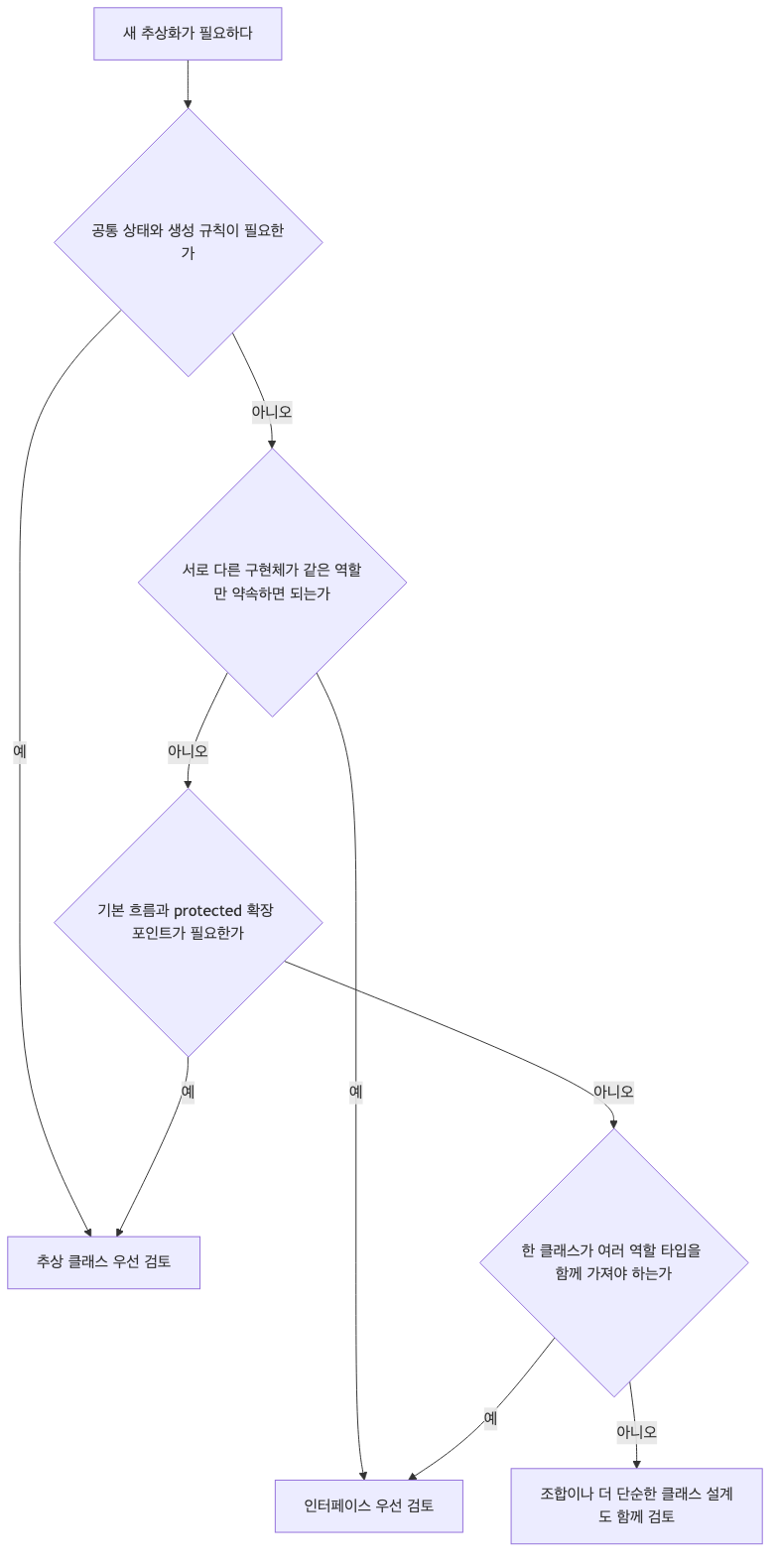 추상 클래스와 인터페이스 선택 흐름도