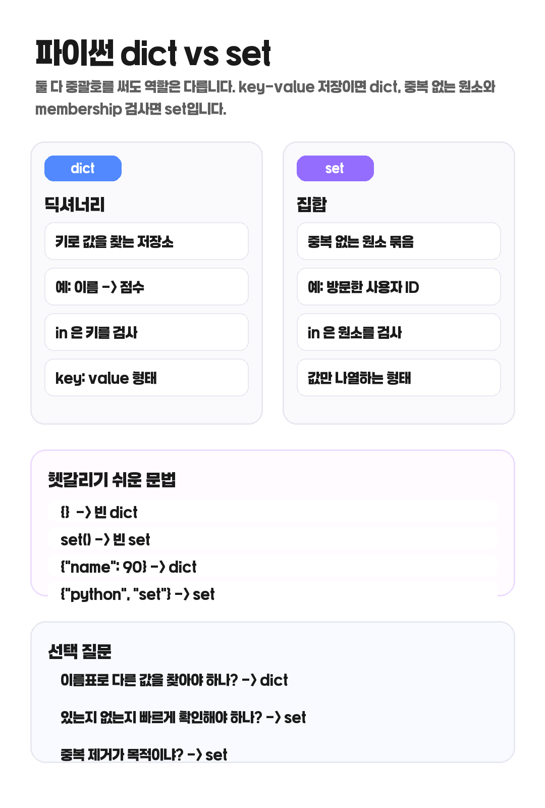 파이썬 dict와 set의 역할 차이를 카드형으로 비교한 이미지