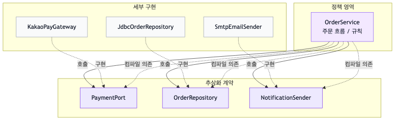 의존성 역전 원칙에서 정책, 추상화, 세부 구현의 의존 방향을 보여주는 다이어그램