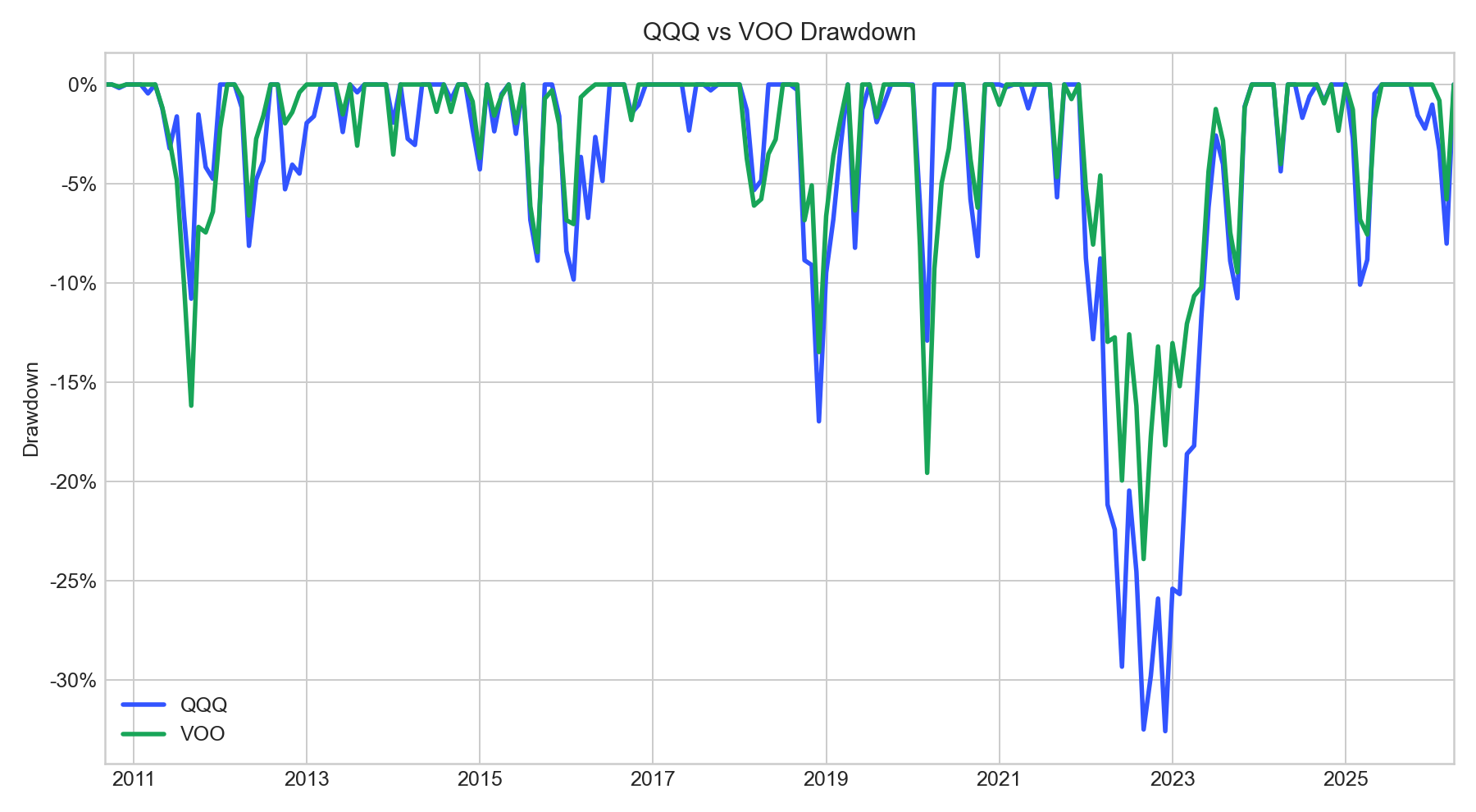 QQQ와 VOO의 장기 낙폭 비교 차트