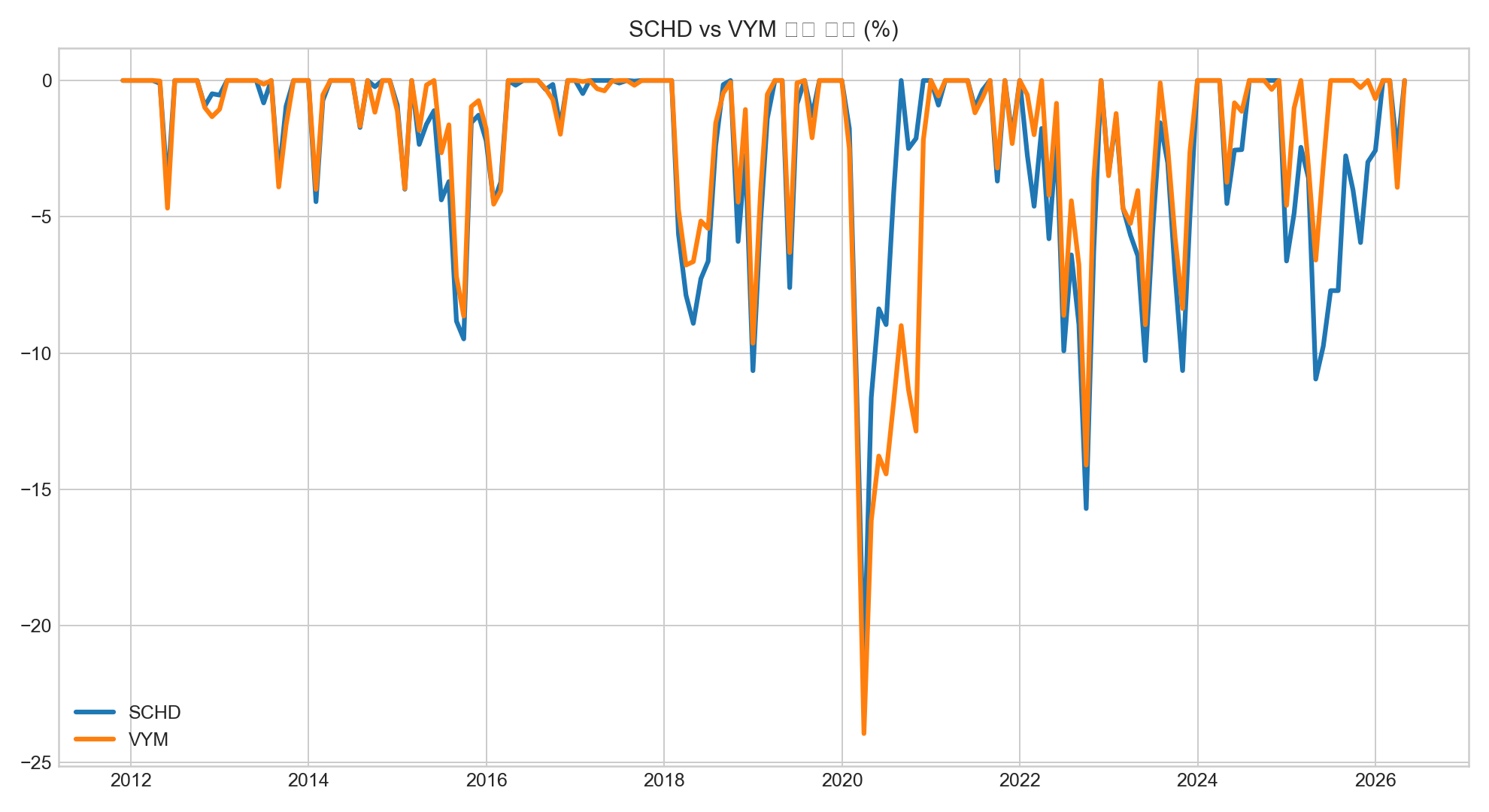 SCHD vs VYM 비교 낙폭 차트