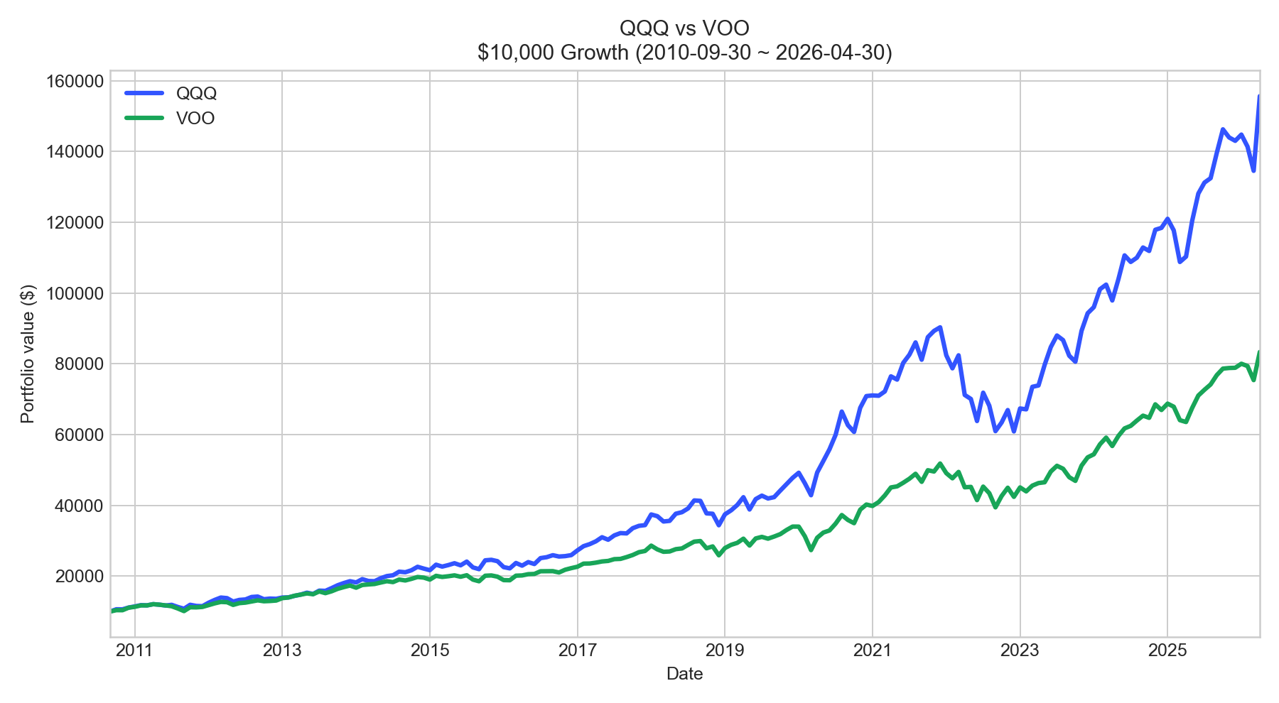 QQQ와 VOO의 1만 달러 장기 성장 비교 차트