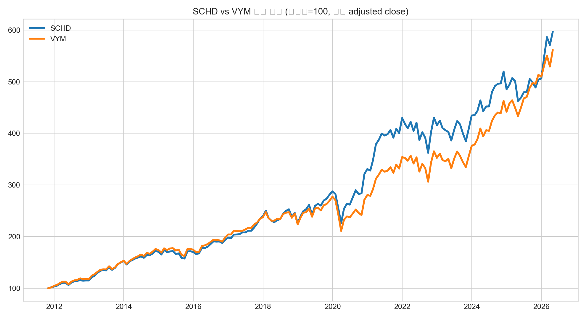 SCHD vs VYM 비교 장기 누적 성장 차트