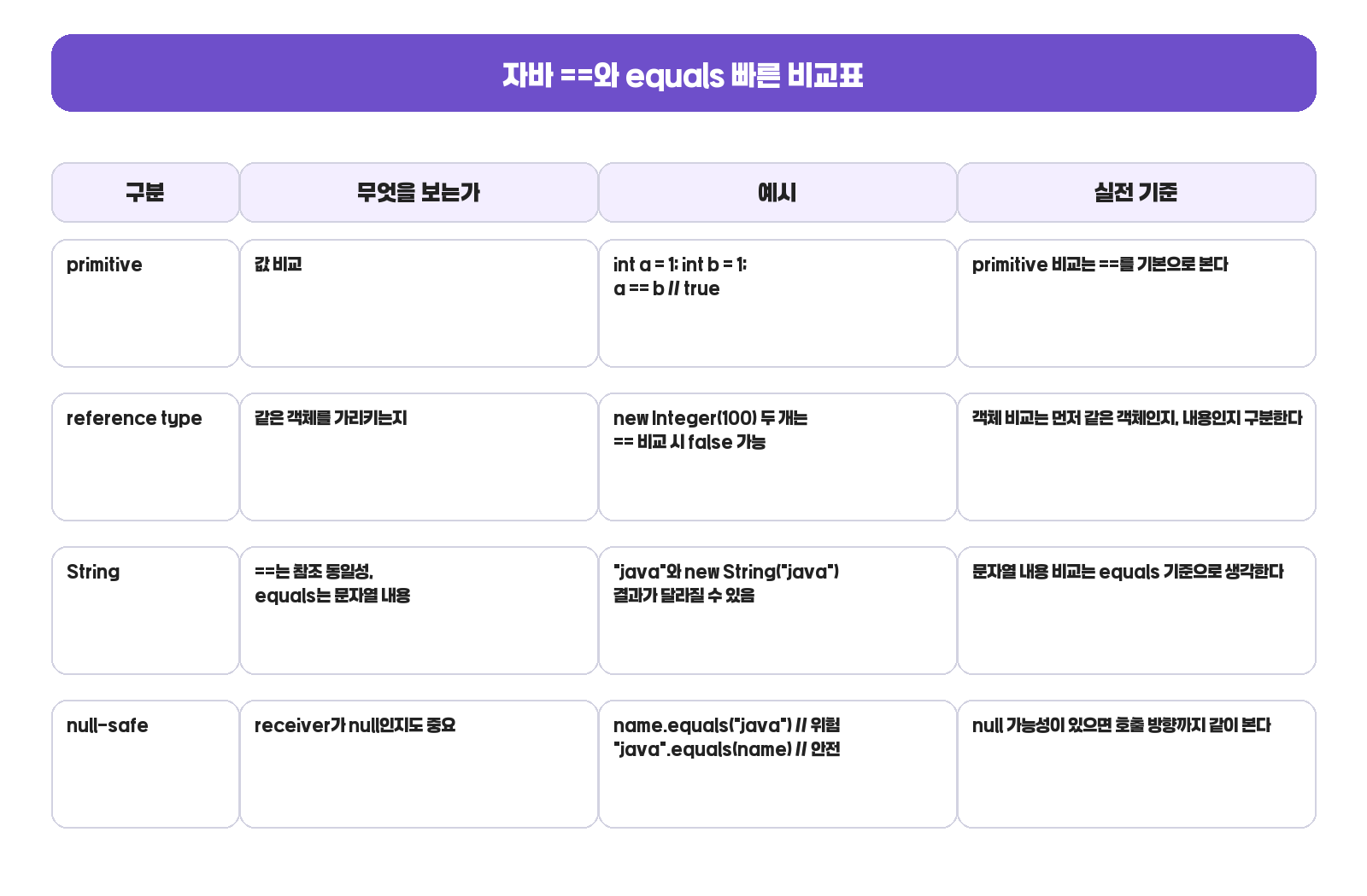 자바 ==와 equals를 primitive, reference type, String, null-safe 기준으로 비교한 표
