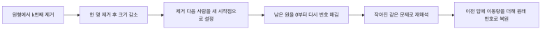 요세푸스 문제에서 제거 뒤 남은 원형을 다시 같은 문제로 보는 점화식 흐름 다이어그램