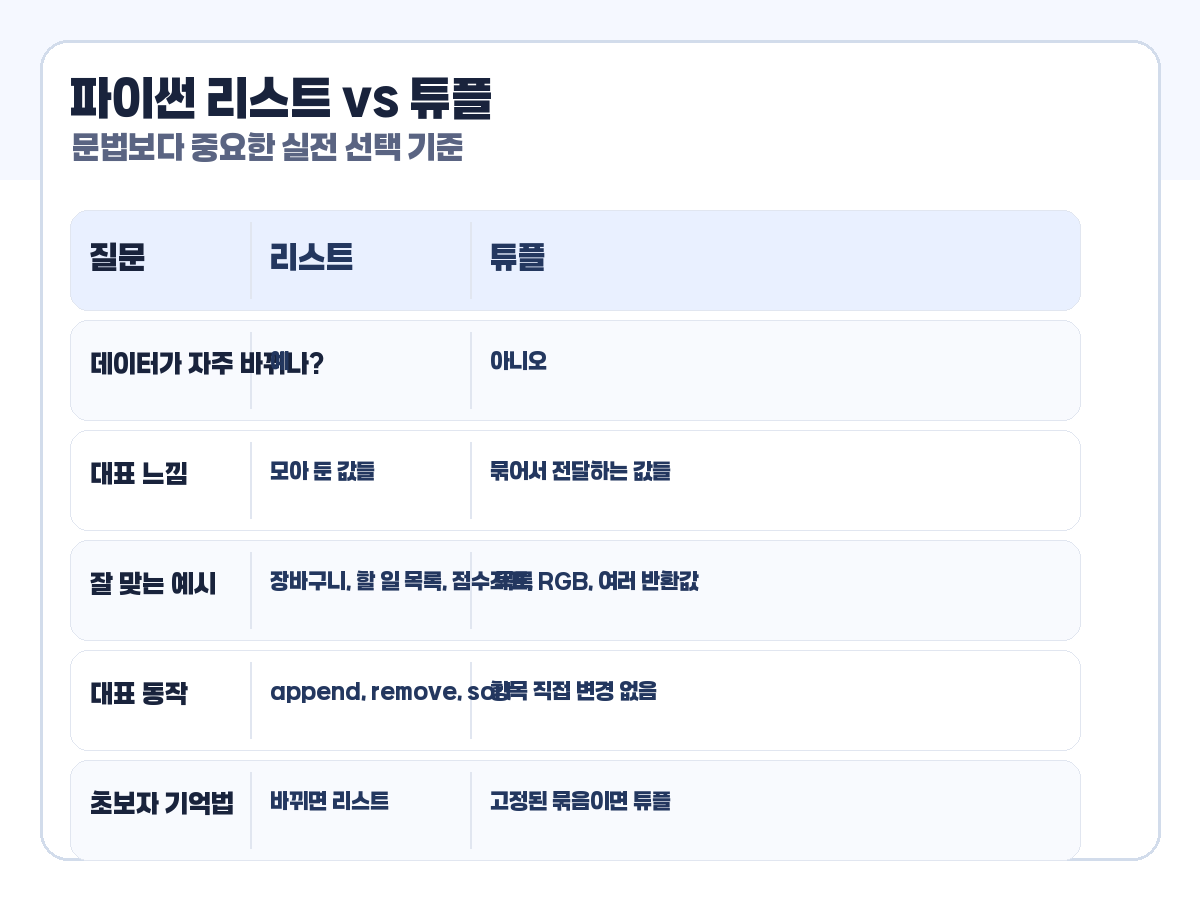 파이썬 리스트와 튜플을 바뀌는 데이터와 고정된 묶음 기준으로 비교한 표