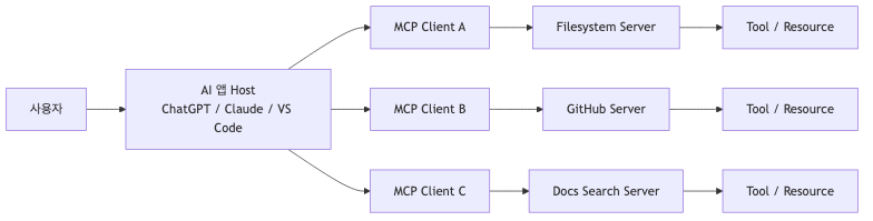 MCP host client server 구조도