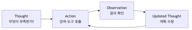 ReAct 논문의 thought action observation 루프 다이어그램