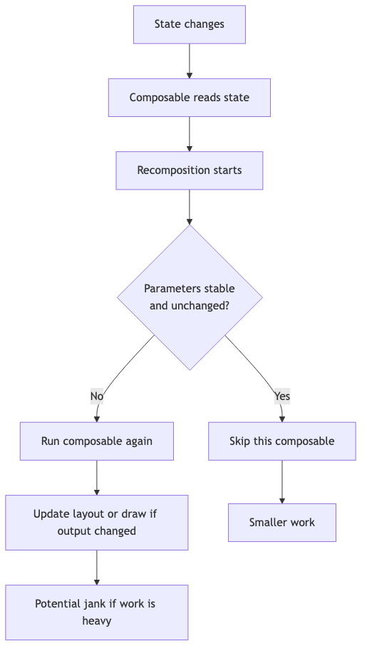 상태 변경 뒤 recomposition이 시작되고 stable 파라미터 여부에 따라 skip 여부가 갈리는 흐름도