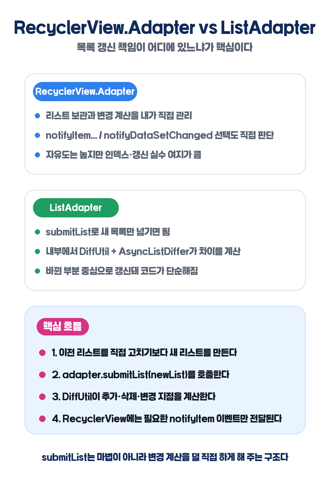RecyclerView.Adapter와 ListAdapter의 갱신 책임 차이를 카드형으로 비교한 이미지