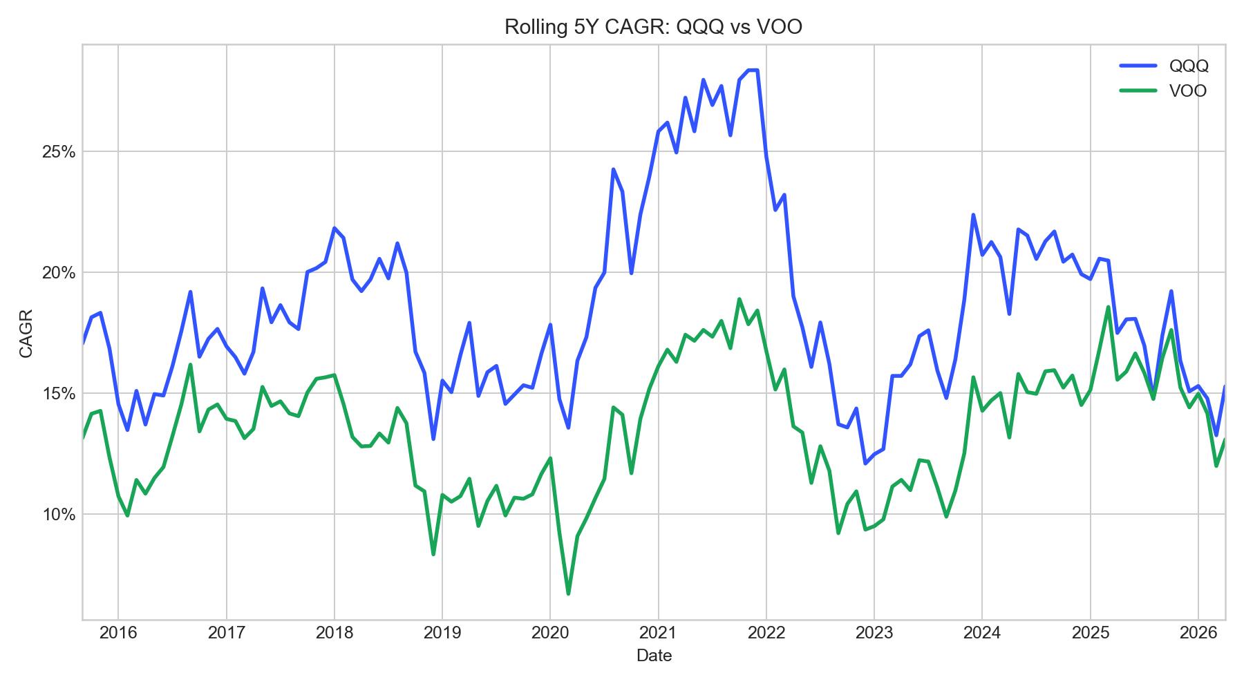QQQ와 VOO의 5년 롤링 연복리 비교 차트