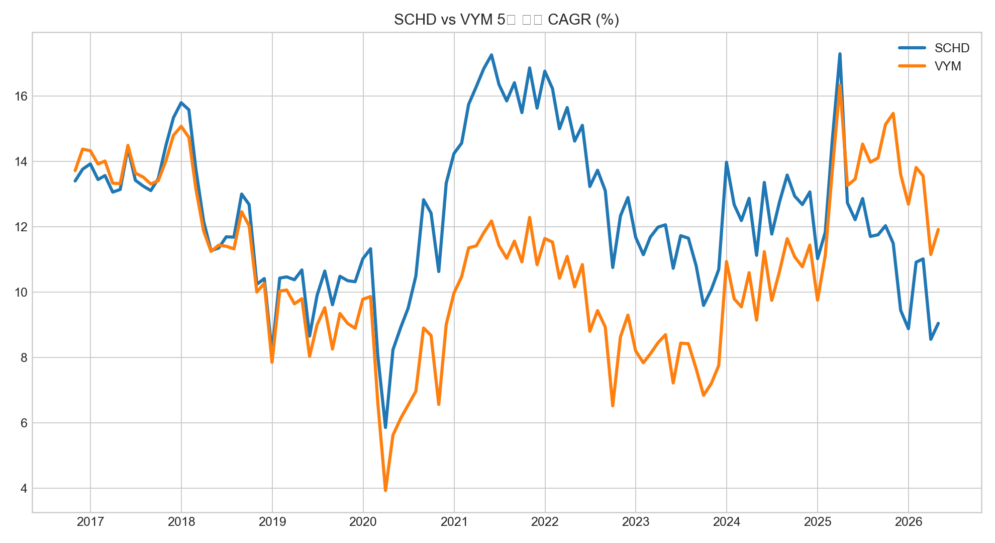 SCHD vs VYM 비교 5년 롤링 CAGR 차트